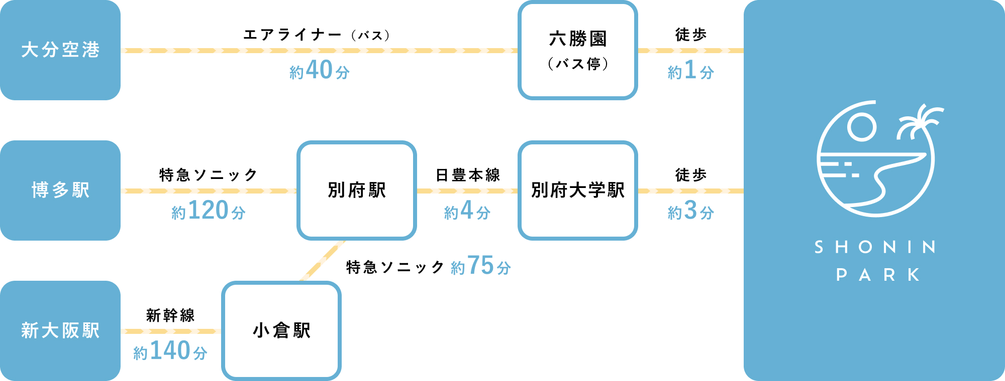 公共交通機関でお越しの方用のアクセス