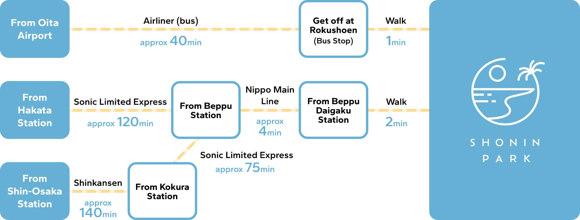 Access for those arriving by public transport