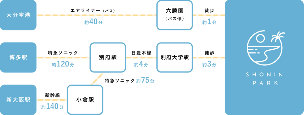 公共交通機関でお越しの方用のアクセス