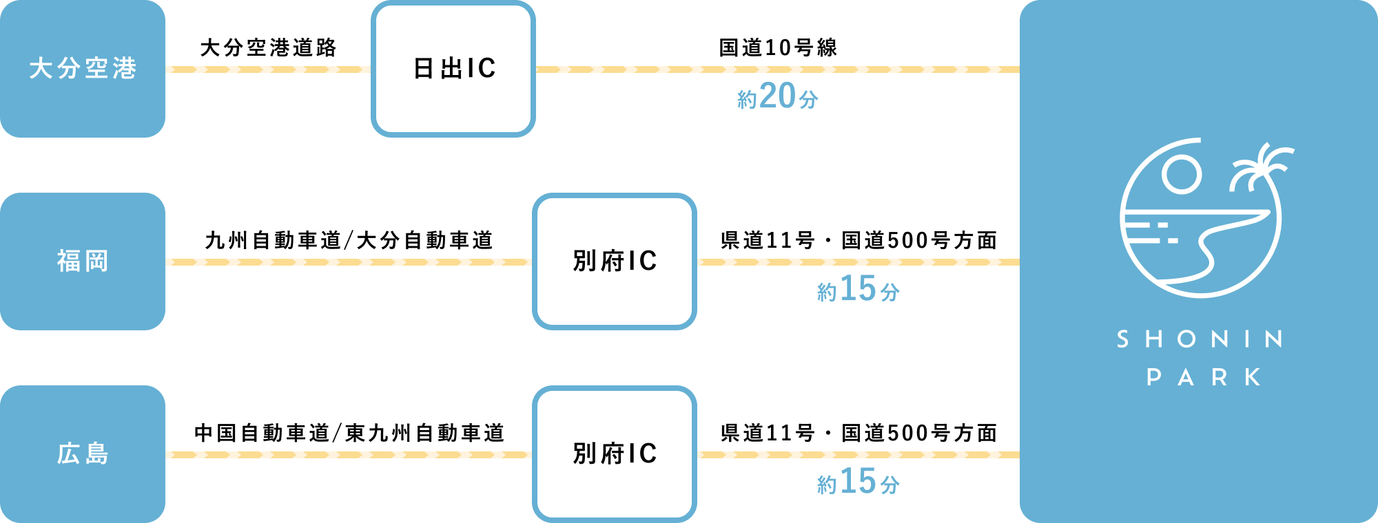 お車でお越しの方用のアクセス