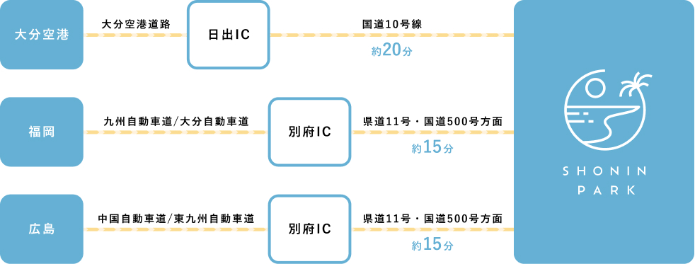 お車でお越しの方用のアクセス