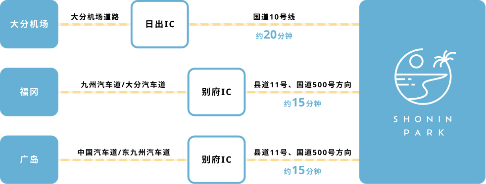 驾车前来的客人可进入